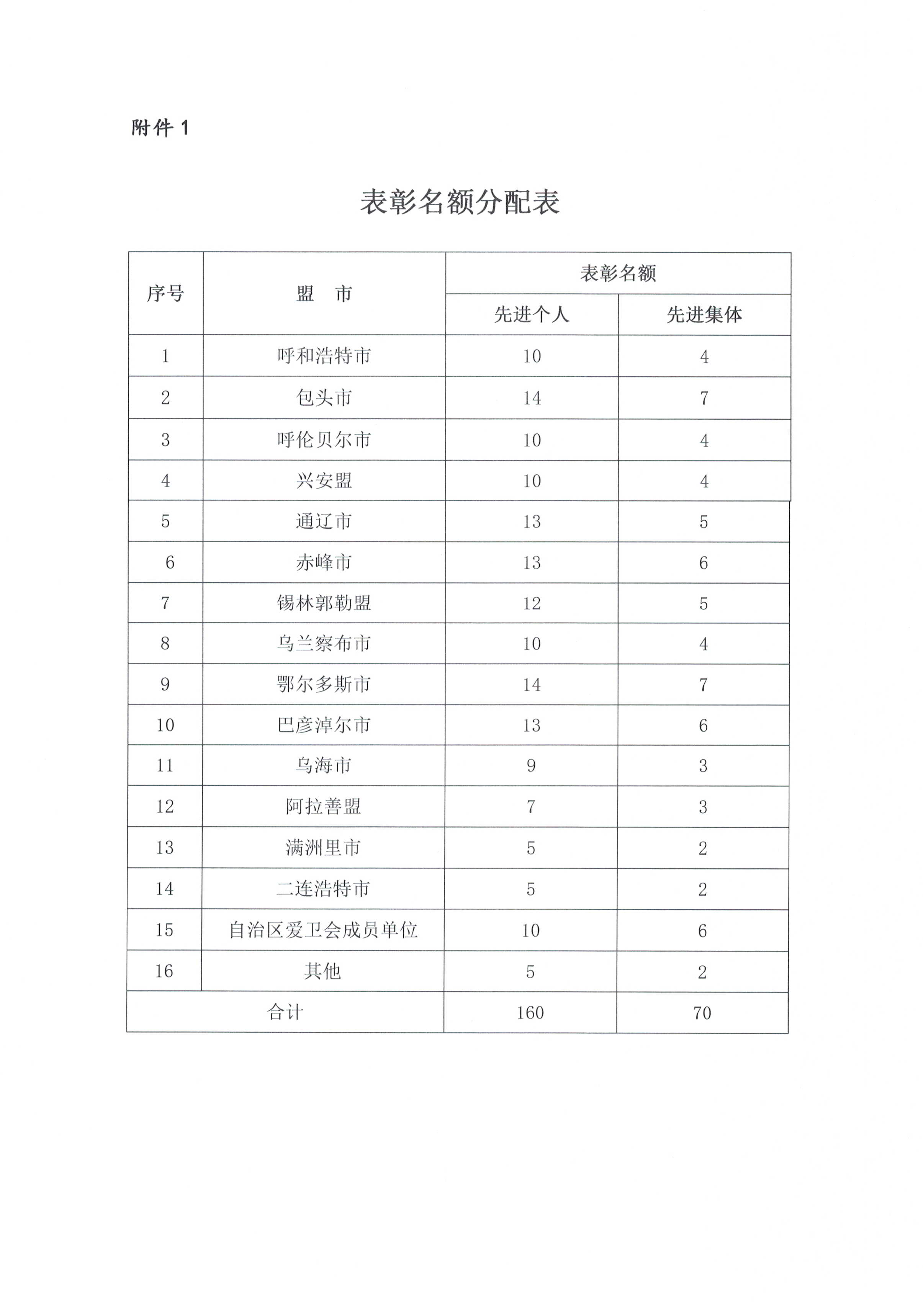 内蒙古自治区爱卫会关于开展爱国卫生运动70周年先进集体和先进个人评选表彰活动的通知_页面_08