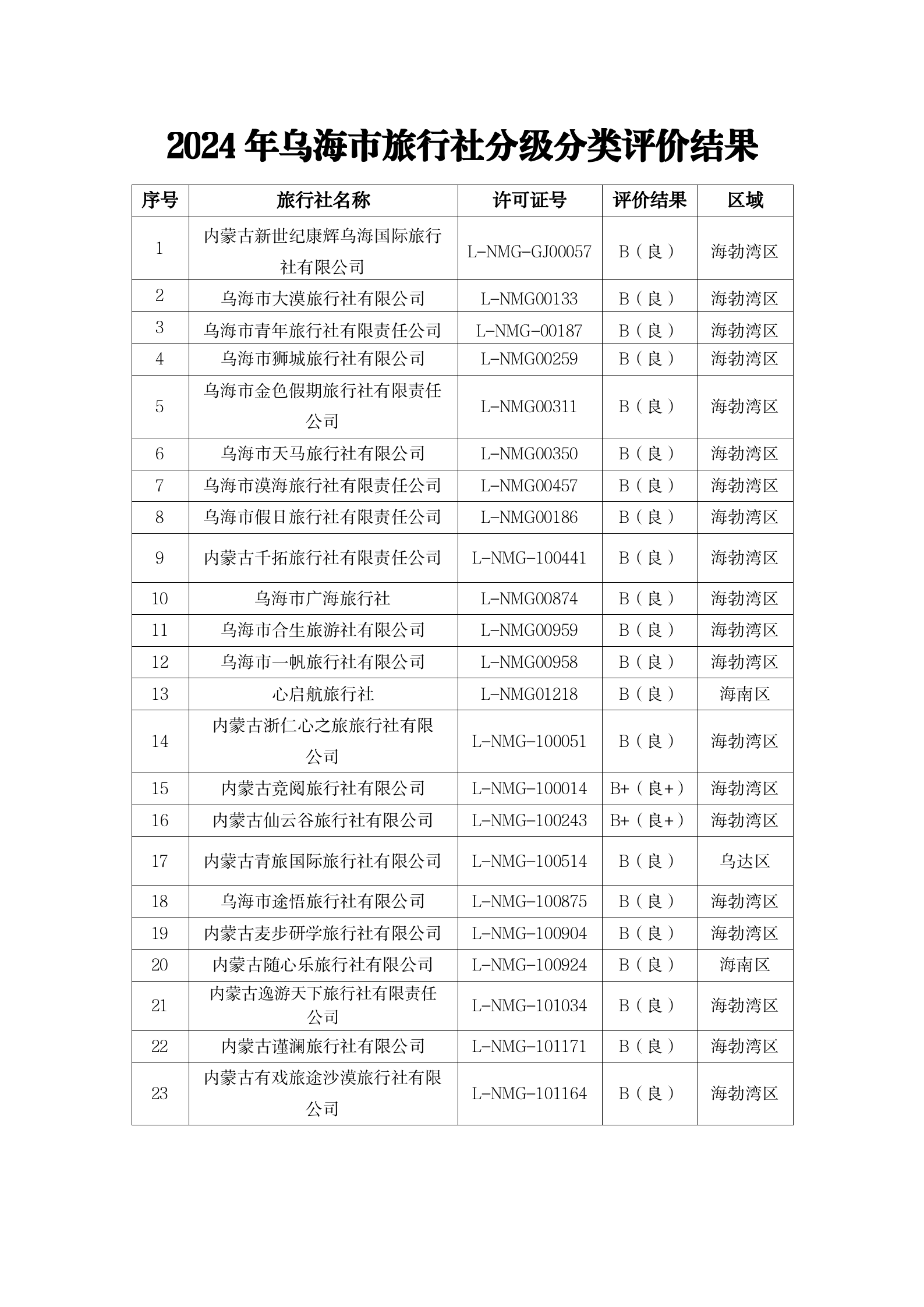 2024年乌海市旅行社分级分类评价结果1_02